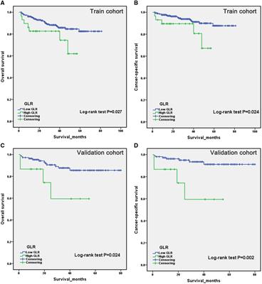 Prognostic value of glucose to lymphocyte ratio for patients with renal cell carcinoma undergoing laparoscopic nephrectomy: A multi-institutional, propensity score matching cohort study